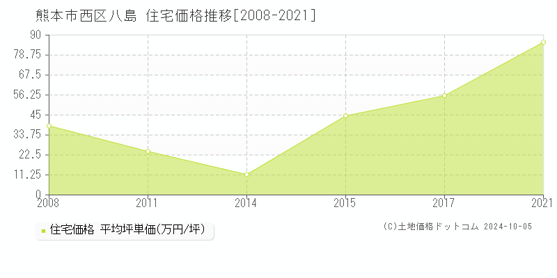 八島(熊本市西区)の住宅価格推移グラフ(坪単価)[2008-2021年]