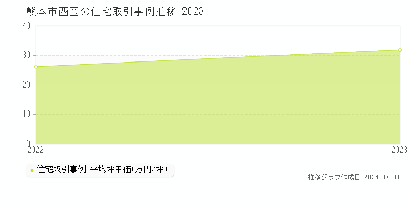熊本市西区の住宅取引事例推移グラフ 