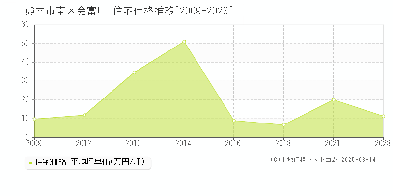 会富町(熊本市南区)の住宅価格推移グラフ(坪単価)[2009-2023年]