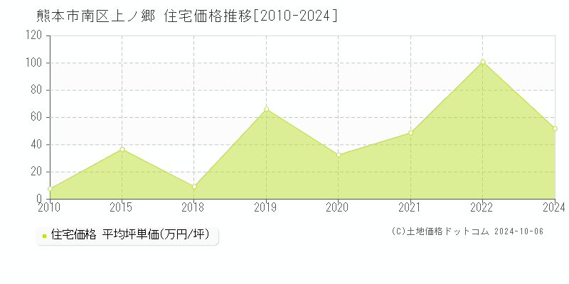 上ノ郷(熊本市南区)の住宅価格推移グラフ(坪単価)[2010-2024年]