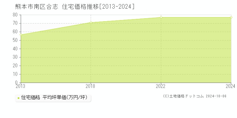 合志(熊本市南区)の住宅価格推移グラフ(坪単価)[2013-2024年]