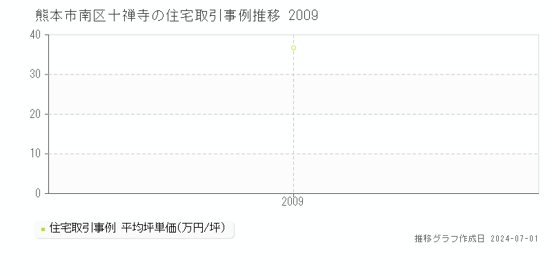 熊本市南区十禅寺の住宅取引事例推移グラフ 