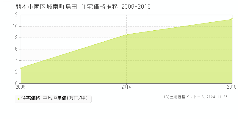 城南町島田(熊本市南区)の住宅価格推移グラフ(坪単価)[2009-2019年]