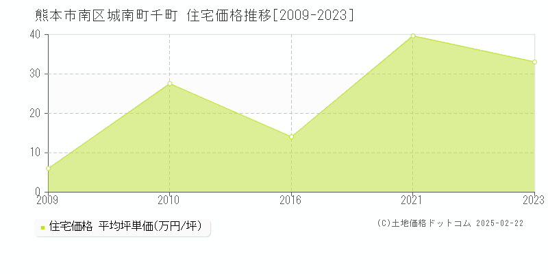 城南町千町(熊本市南区)の住宅価格推移グラフ(坪単価)[2009-2023年]