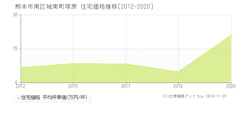 城南町塚原(熊本市南区)の住宅価格推移グラフ(坪単価)[2012-2020年]