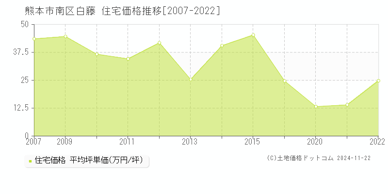 白藤(熊本市南区)の住宅価格推移グラフ(坪単価)[2007-2022年]