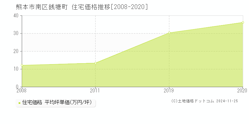 銭塘町(熊本市南区)の住宅価格推移グラフ(坪単価)[2008-2020年]