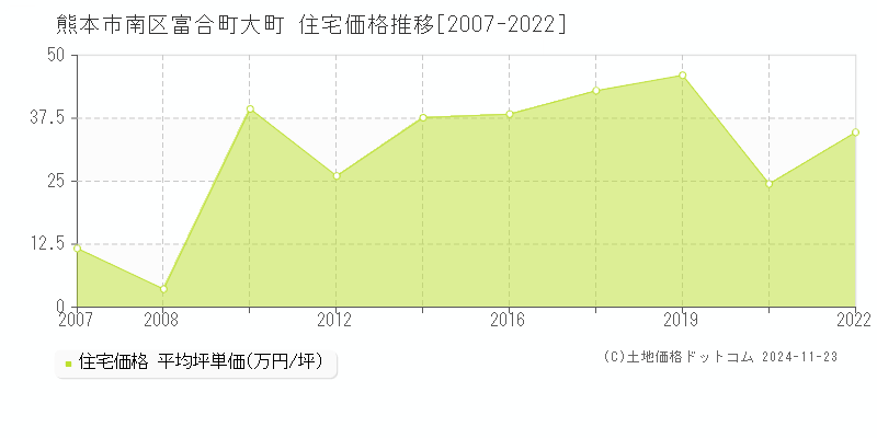 富合町大町(熊本市南区)の住宅価格推移グラフ(坪単価)[2007-2022年]