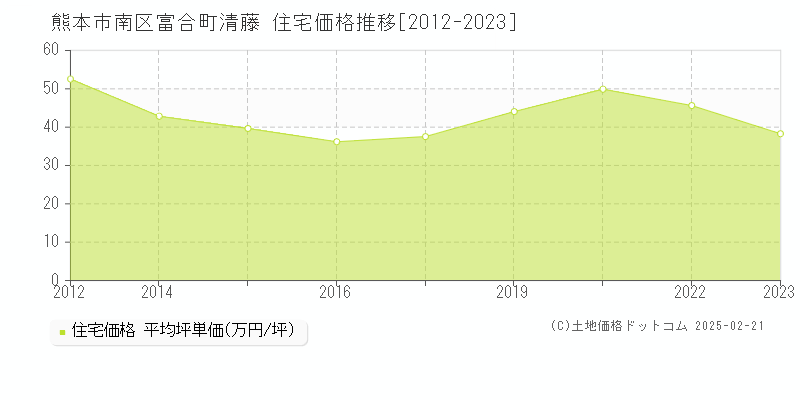 富合町清藤(熊本市南区)の住宅価格推移グラフ(坪単価)[2012-2023年]