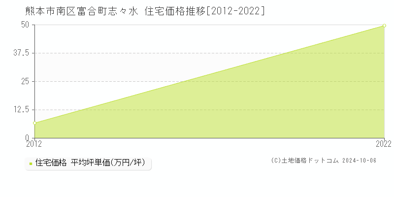 富合町志々水(熊本市南区)の住宅価格推移グラフ(坪単価)[2012-2022年]