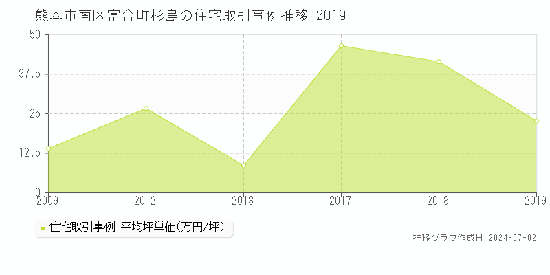 熊本市南区富合町杉島の住宅取引事例推移グラフ 