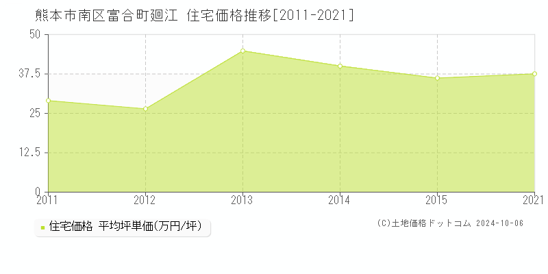 富合町廻江(熊本市南区)の住宅価格推移グラフ(坪単価)[2011-2021年]