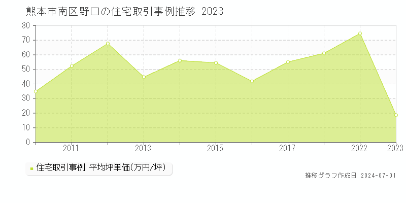 熊本市南区野口の住宅取引事例推移グラフ 