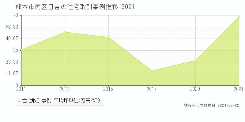熊本市南区日吉の住宅取引事例推移グラフ 