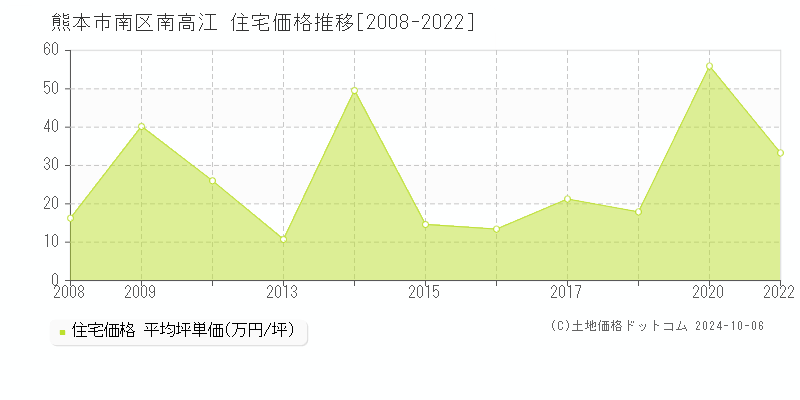 南高江(熊本市南区)の住宅価格推移グラフ(坪単価)[2008-2022年]