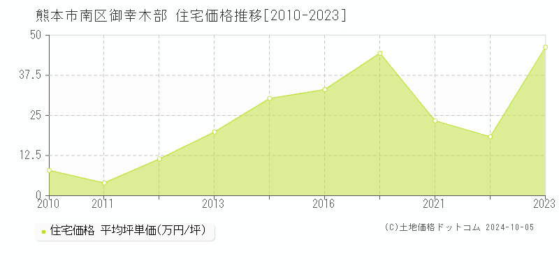 御幸木部(熊本市南区)の住宅価格推移グラフ(坪単価)[2010-2023年]