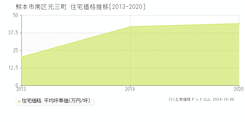 元三町(熊本市南区)の住宅価格推移グラフ(坪単価)[2013-2020年]