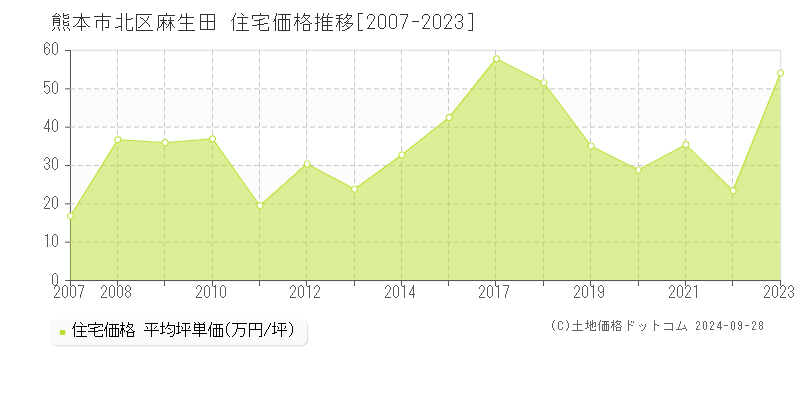 麻生田(熊本市北区)の住宅価格推移グラフ(坪単価)[2007-2023年]