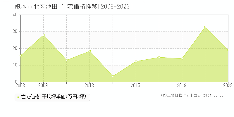 池田(熊本市北区)の住宅価格推移グラフ(坪単価)[2008-2023年]