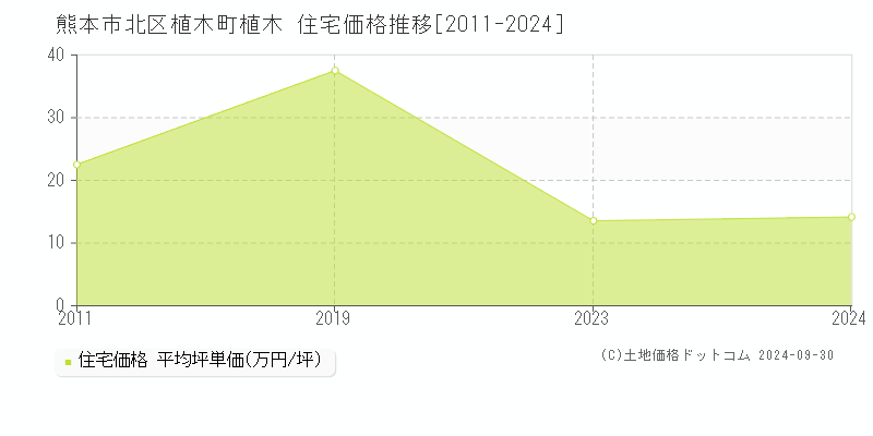 植木町植木(熊本市北区)の住宅価格推移グラフ(坪単価)[2011-2024年]