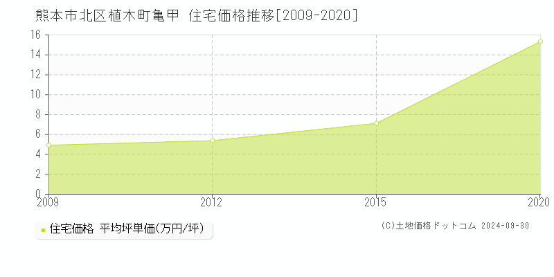 植木町亀甲(熊本市北区)の住宅価格推移グラフ(坪単価)[2009-2020年]