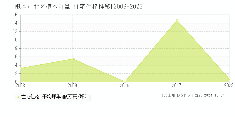 植木町轟(熊本市北区)の住宅価格推移グラフ(坪単価)[2008-2023年]