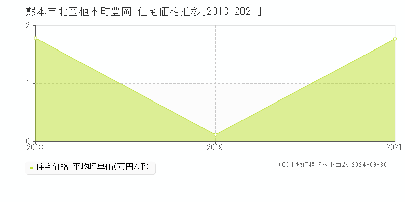 植木町豊岡(熊本市北区)の住宅価格推移グラフ(坪単価)[2013-2021年]