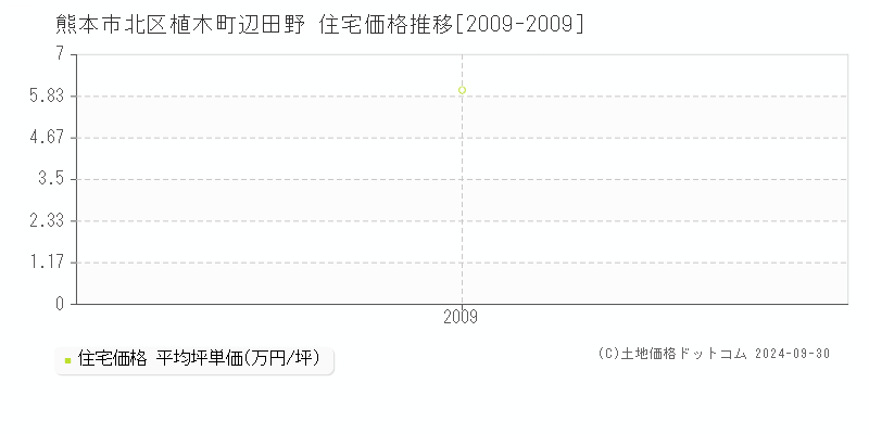 植木町辺田野(熊本市北区)の住宅価格推移グラフ(坪単価)[2009-2009年]