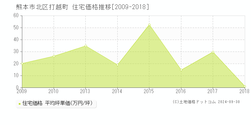 打越町(熊本市北区)の住宅価格推移グラフ(坪単価)[2009-2018年]