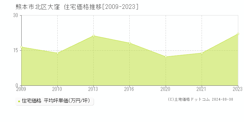 大窪(熊本市北区)の住宅価格推移グラフ(坪単価)[2009-2023年]