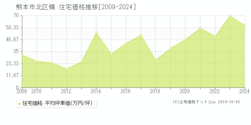 楠(熊本市北区)の住宅価格推移グラフ(坪単価)