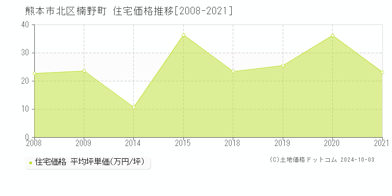 楠野町(熊本市北区)の住宅価格推移グラフ(坪単価)[2008-2021年]