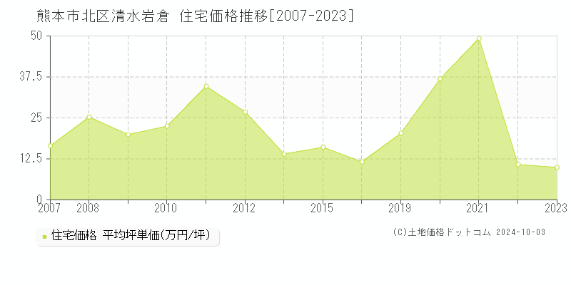 清水岩倉(熊本市北区)の住宅価格推移グラフ(坪単価)[2007-2023年]