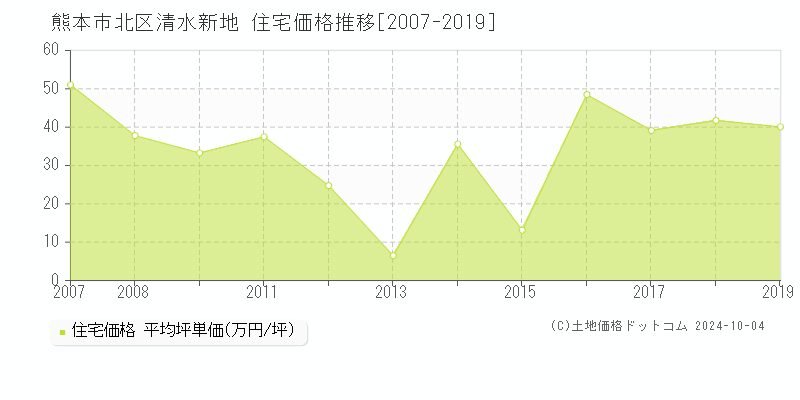 清水新地(熊本市北区)の住宅価格推移グラフ(坪単価)