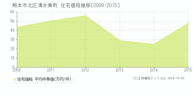 清水東町(熊本市北区)の住宅価格推移グラフ(坪単価)[2009-2015年]