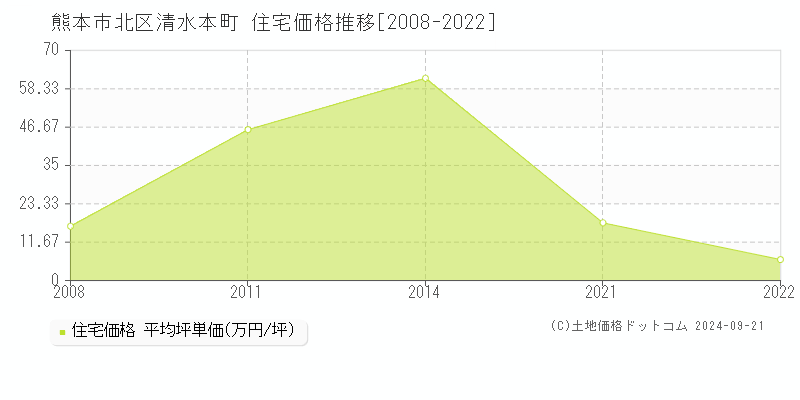 清水本町(熊本市北区)の住宅価格推移グラフ(坪単価)[2008-2022年]