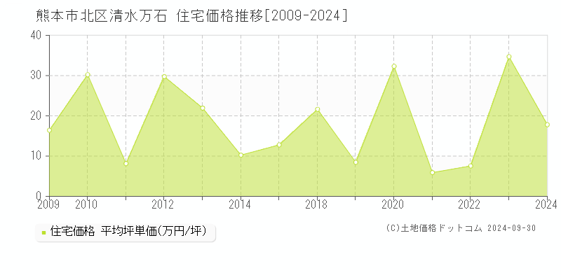 清水万石(熊本市北区)の住宅価格推移グラフ(坪単価)[2009-2024年]