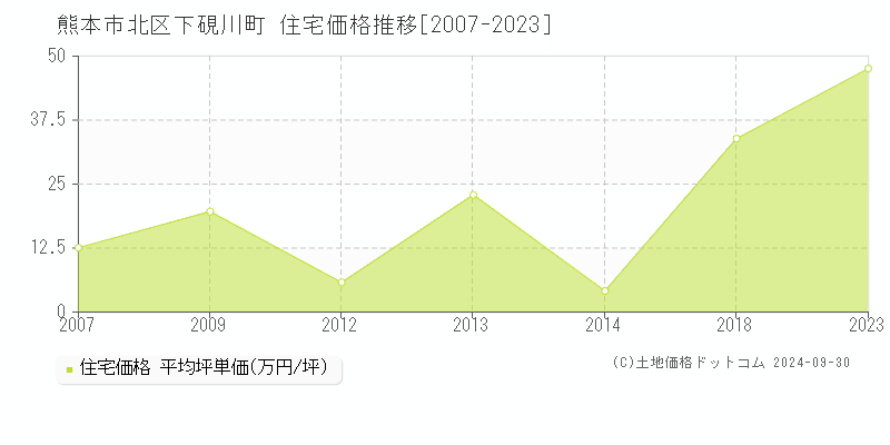 下硯川町(熊本市北区)の住宅価格推移グラフ(坪単価)[2007-2023年]