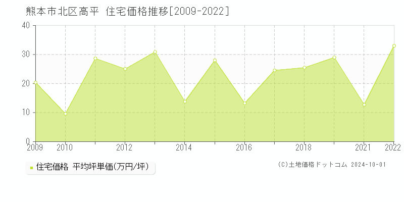 高平(熊本市北区)の住宅価格推移グラフ(坪単価)[2009-2022年]