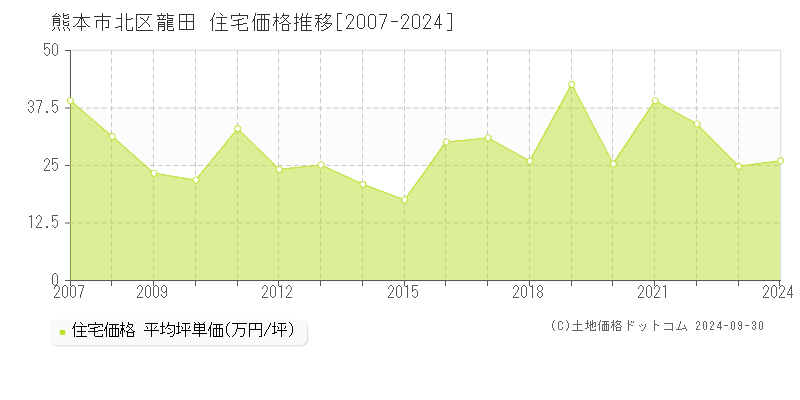 龍田(熊本市北区)の住宅価格推移グラフ(坪単価)[2007-2024年]