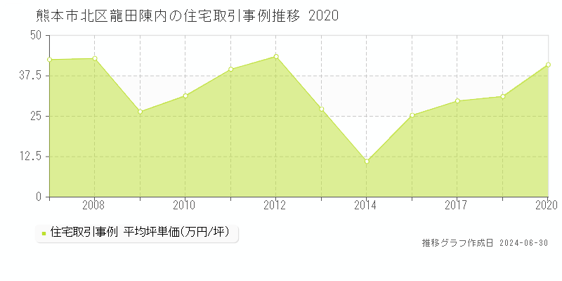 熊本市北区龍田陳内の住宅取引事例推移グラフ 