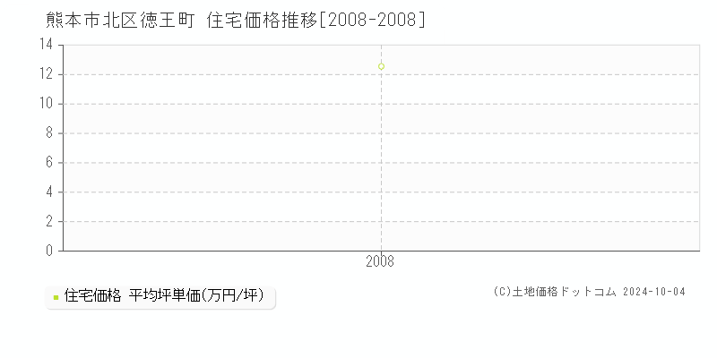 徳王町(熊本市北区)の住宅価格推移グラフ(坪単価)[2008-2008年]