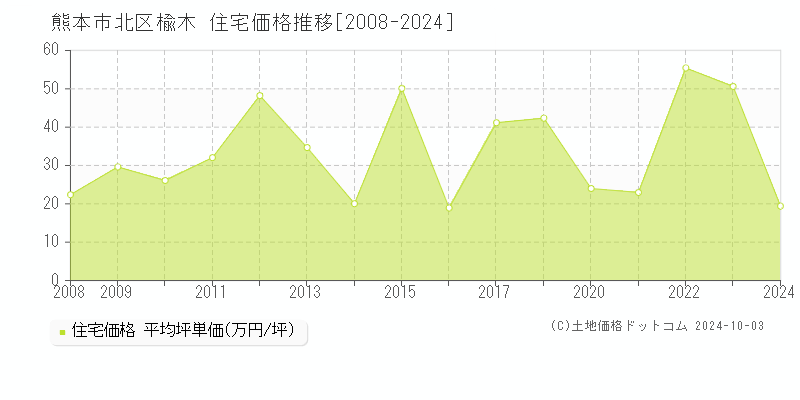 楡木(熊本市北区)の住宅価格推移グラフ(坪単価)