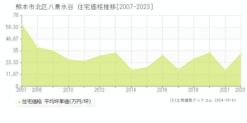 八景水谷(熊本市北区)の住宅価格推移グラフ(坪単価)[2007-2023年]