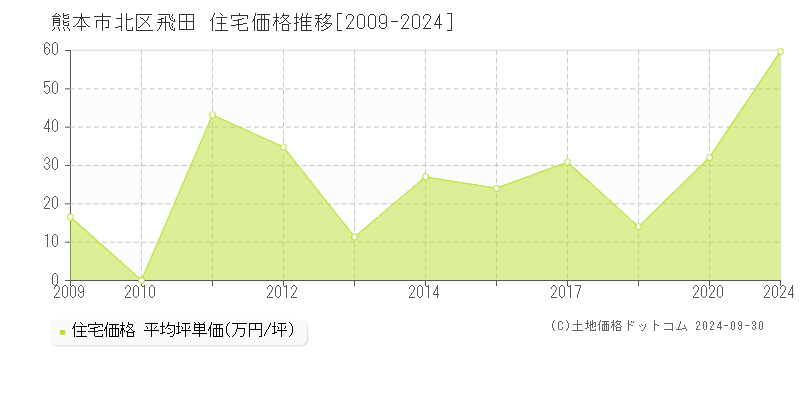 飛田(熊本市北区)の住宅価格推移グラフ(坪単価)[2009-2024年]