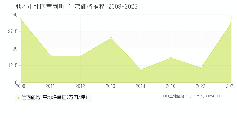 室園町(熊本市北区)の住宅価格推移グラフ(坪単価)[2008-2023年]