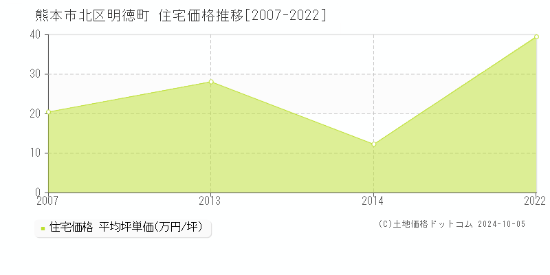 明徳町(熊本市北区)の住宅価格推移グラフ(坪単価)[2007-2022年]