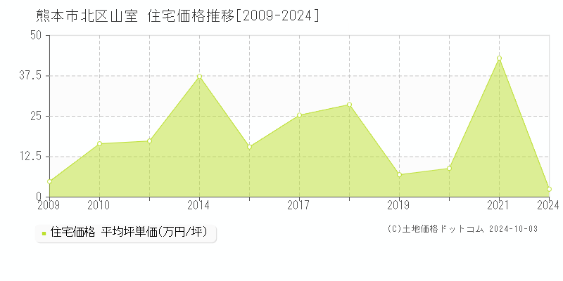 山室(熊本市北区)の住宅価格推移グラフ(坪単価)[2009-2024年]