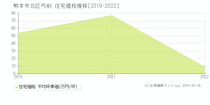 弓削(熊本市北区)の住宅価格推移グラフ(坪単価)[2019-2022年]