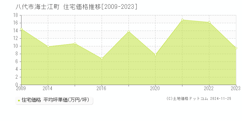 海士江町(八代市)の住宅価格推移グラフ(坪単価)[2009-2023年]